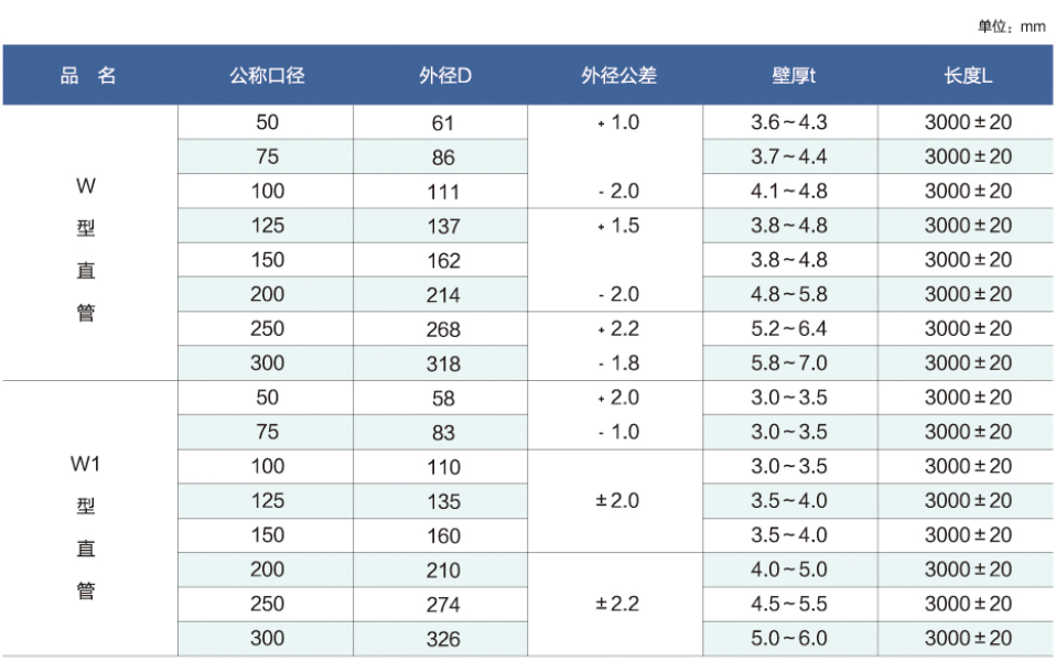 北海w型柔性铸铁排水管