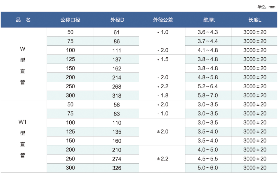 W型柔性铸铁排水管参数